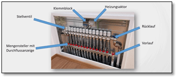 KNX-Heizungsaktor im Heizkreisverteiler Beschrifteter Heizkreisverteiler mit KNX-Heizungsaktor, Stellantrieben sowie Vor- und Rücklauf