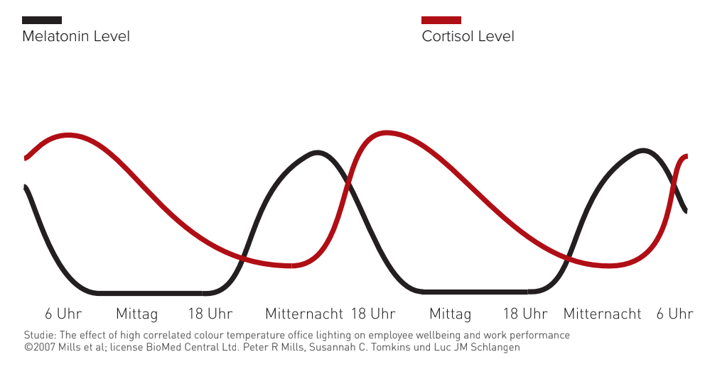 grafik-melatonin-cortisol-produktion Grafik, die Melatonin- und Cortisolspiegel über den Tagesverlauf zeigt.